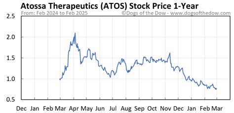 AtoS SE (ATO) Stock Price .